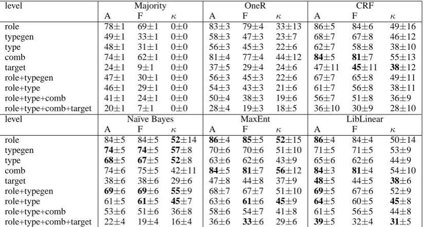 Table 2: Classiﬁer performance comparison: Percent average and standard deviation in 10 repetitions of10-fold cross-validation of A(ccuracy), micro averages of F1-scores, and Cohen’s κ .