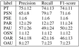 Table 3: Feature ablation tests on the ‘role+type’ level: Percent average and standard deviation in 10repetitions of 10-fold cross-validation of A(ccuracy), micro averages of F1-scores, and Cohen’s κ .
