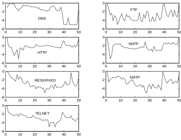 Fig. 2: Plots of histograms (normalized and logged) for packet-size distributions (in 50 bins) of differentapplications.