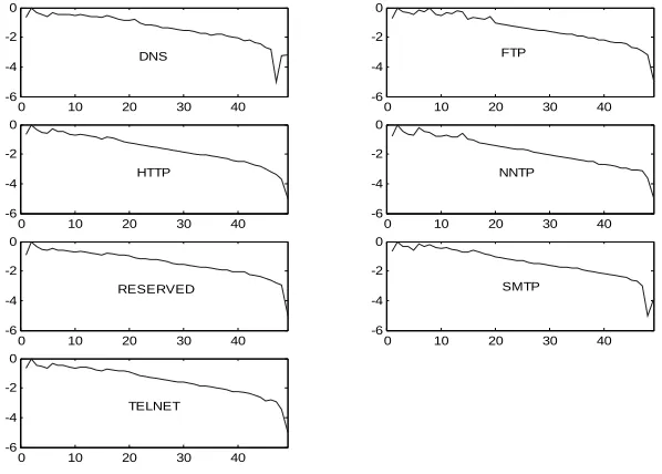 Fig. 3. As before, the histogram is normalized and logged before plotting in order to magnify the largeinter-arrival time region.