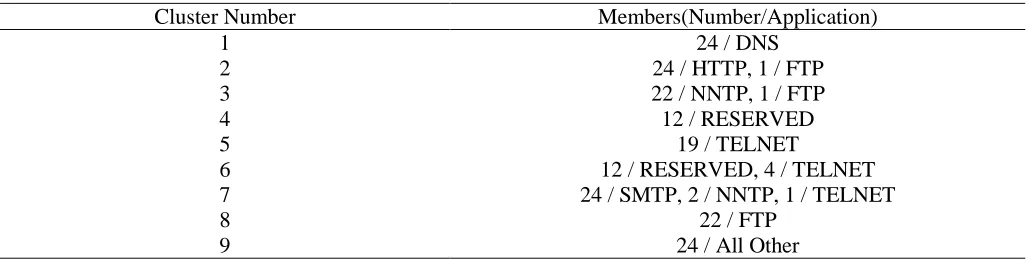 TABLE 4RESULTS OF CLUSTERING THE PACKET SIZE DISTRIBUTIONS USING REDUCED DATA