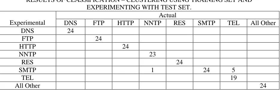 TABLE 5RESULTS OF CLASSIFICATION – CLUSTERING USING TRAINING SET AND