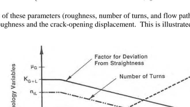 Figure 3  Illustration of the effect of crack-opening displacement on crack morphology parameters 