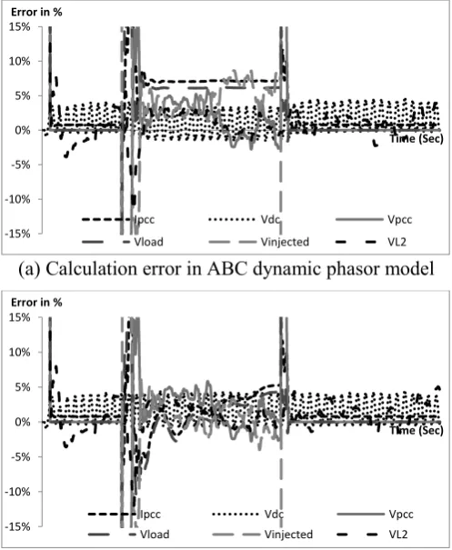 Figure 9 Comparison of dynamic phasor model and 