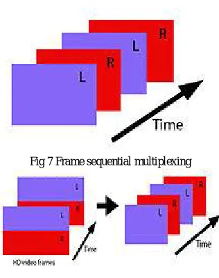 Fig 7 Frame sequential multiplexing 
