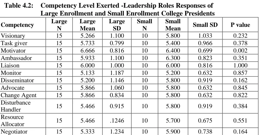 Table 4.2: Competency Level Exerted -Leadership Roles Responses ofLarge Enrollment and Small Enrollment College Presidents