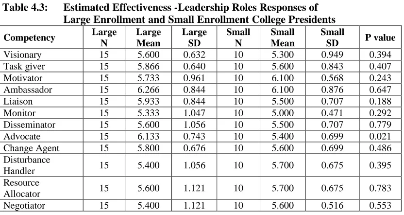 Table 4.3:Estimated Effectiveness -Leadership Roles Responses ofLarge Enrollment and Small Enrollment College Presidents