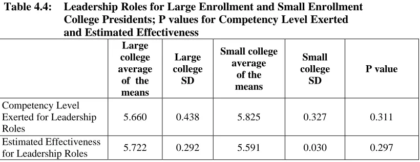 Table 4.4:Leadership Roles for Large Enrollment and Small EnrollmentCollege Presidents; P values for Competency Level Exerted