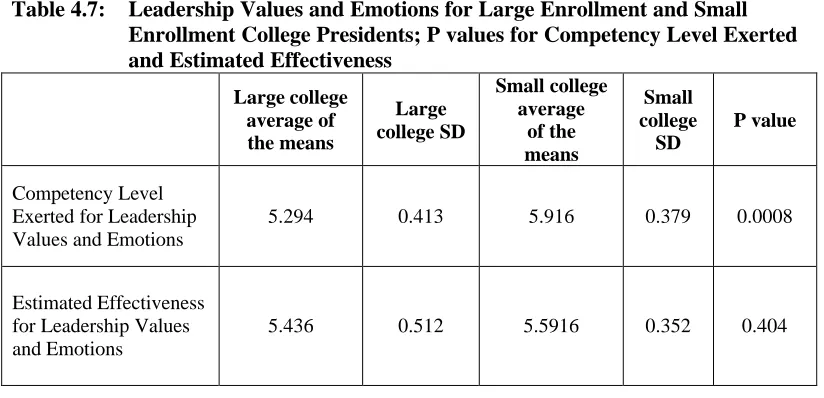 Table 4.7: Leadership Values and Emotions for Large Enrollment and SmallEnrollment College Presidents; P values for Competency Level Exerted