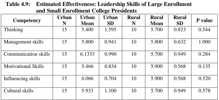 Table 4.9: Estimated Effectiveness: Leadership Skills of Large Enrollmentand Small Enrollment College Presidents