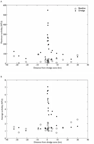 Figure 3-2 Maximum (A) and average (B) turbidity during the baseline (white dots) and dredge (black dots) periods, plotted by distance of the site from the dredge zone