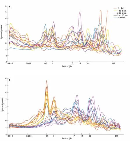 Figure 3-11 Normalised turbidity global (time-averaged) spectral power curves across all sites for the baseline period (A) and dredge period (B)