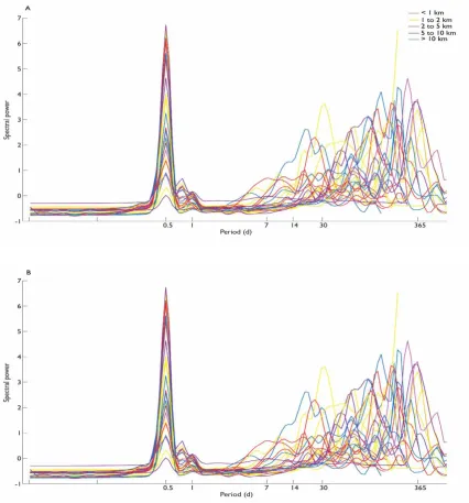 Figure 3-13 Normalised water height global (time-averaged) spectral power curves across all sites for the baseline period (A) and dredge period (B)