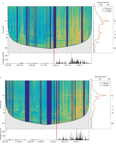 Figure 3-12 A and B Turbidity spectral analysis for the Barrow Island project, showing representative dredge impact sites A) LNG1 and B) MOF1