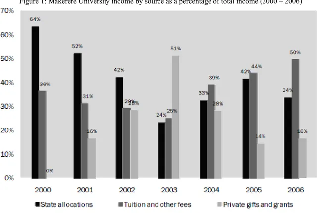 Figure 1: Makerere University income by source as a percentage of total income (2000 – 2006) 
