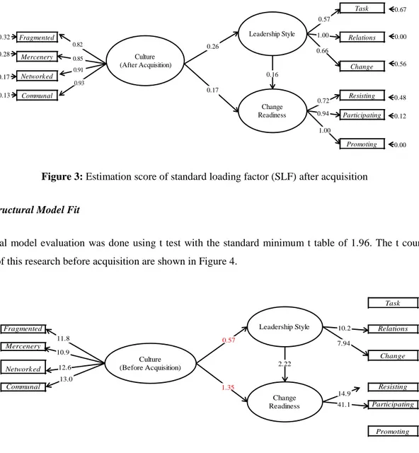 Figure 3: Estimation score of standard loading factor (SLF) after acquisition 