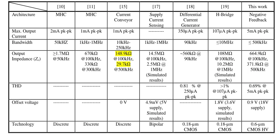 Table I. Chip Performance Parameters and Comparison With Previous Work.  