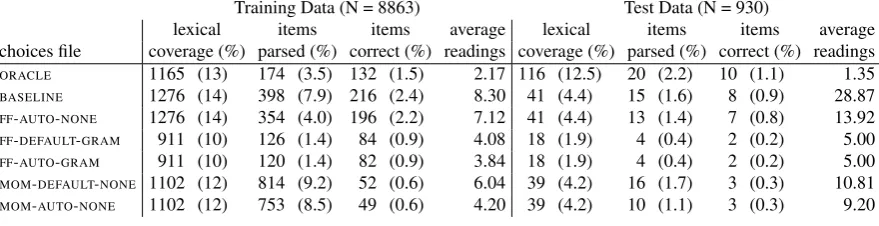 Table 2: Amount of lexical information in each choices ﬁle