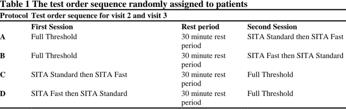 Table 1 The test order sequence randomly assigned to patients 