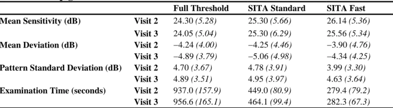 Table 3 Group global indices and examination times 