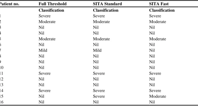 Table 4 Severity classification for all patients categorised using criteria by Wild et al  (2009) [19] 