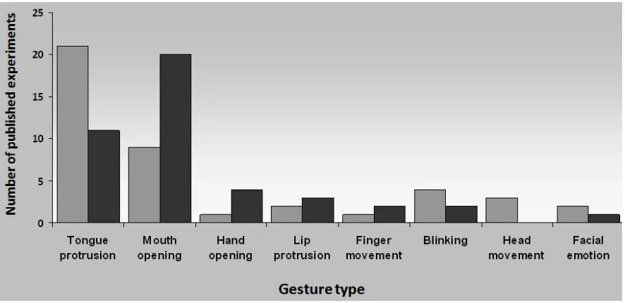Figure 2: Summary of experiments seeking evidence of gesture imitation in human infants (adapted from Ray & Heyes,2011)