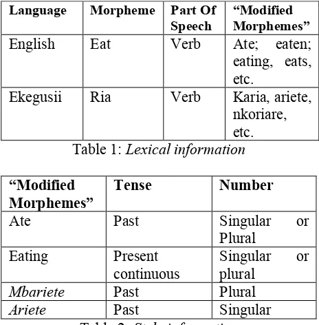 Table 2: Style information 