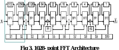 Fig 3. 1028- point FFT Architecture  
