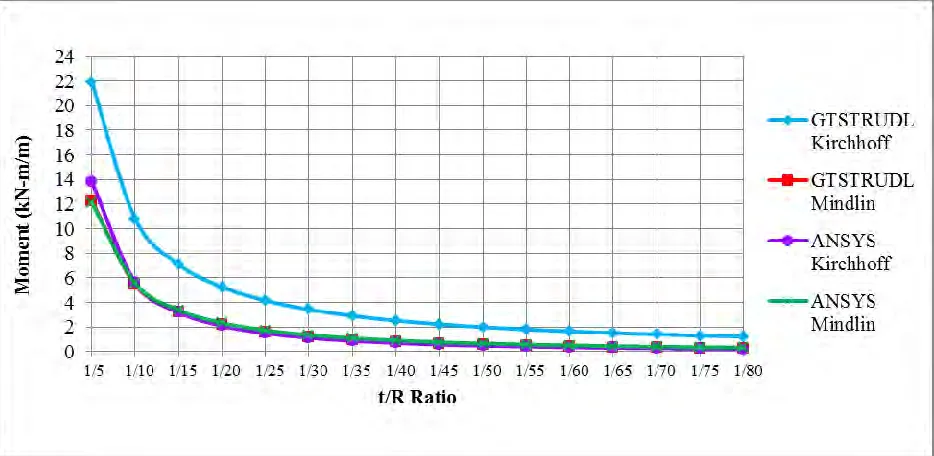 Figure 2. Cylinder Model with Associated Coordinate System  