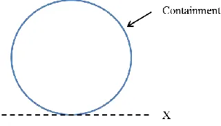 Figure 4. Circumferential Axis  