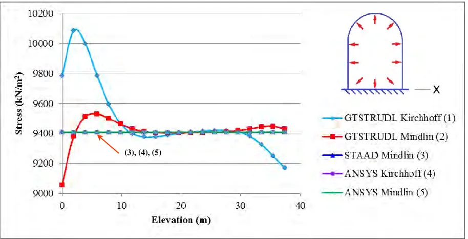 Figure 5. Moment Resultant about X at Various Containment Elevations  
