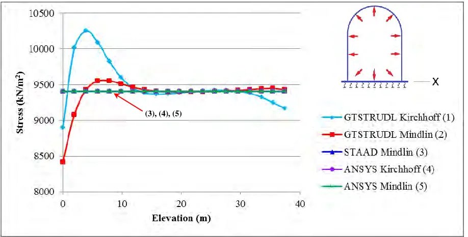 Figure 7. Moment About X Axis at Various Containment Elevations  