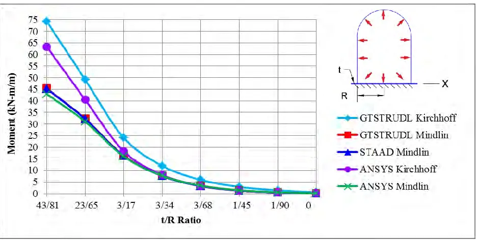 Figure 9. Fixed End Moment About X Axis for Various Containment Wall Thicknesses  