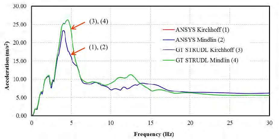 Table 3: Maximum X-Displacement at Node 64551 and Base Shear  