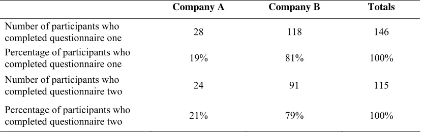 Table 3.1: Sample Sizes and Percentages  Company A 