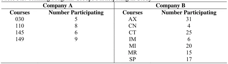 Table 3.1 shows that out of a possible 146 total participants who completed the 