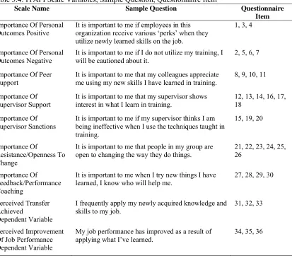 Table 3.4: ITAPI Scale Variables, Sample Question, Questionnaire Item  Scale Name Sample Question 