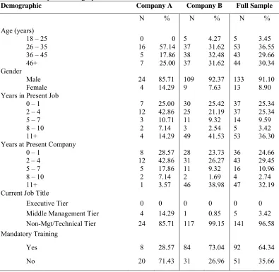 Table 4.1: Participant Demographics Demographic 