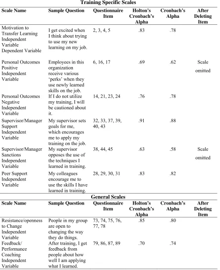 Table 4.2 LTSI Scale Variables, Sample Question, Questionnaire Item and Alphas Training Specific Scales 