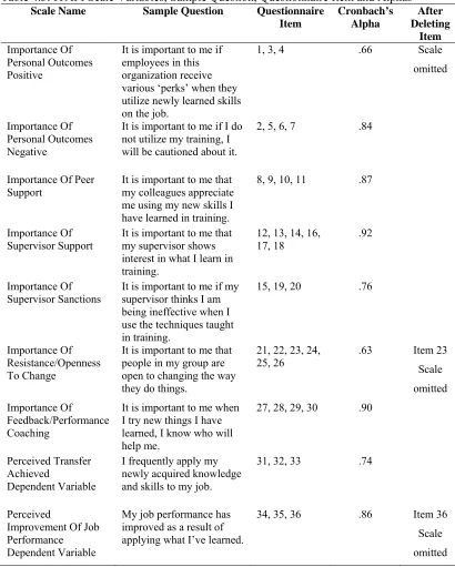 Table 4.3: ITAPI Scale Variables, Sample Question, Questionnaire Item and Alphas Scale Name Sample Question Questionnaire Cronbach’s 