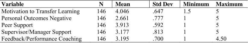 Table 4.5: Descriptive Statistics for Continuous Variables Variable N Mean Std Dev 