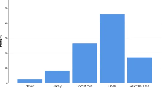 Figure 3. Consumption of five portions of fruit and vegetables per week, in the second data  collection period
