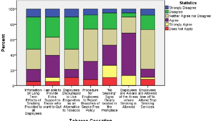 Figure 4. Managers’ behaviour regarding tobacco cessation activities, in the first data  collection period