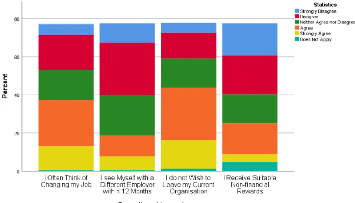 Figure 8. Commitment to employer in the first data collection period. 