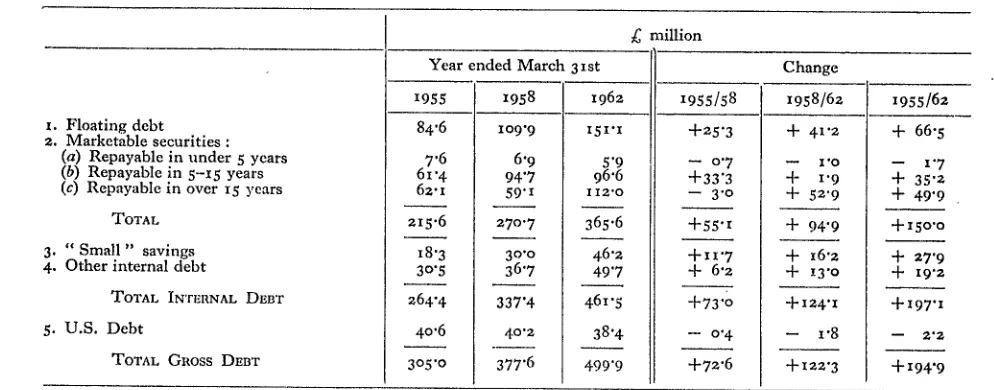 TABLE V: THE STRUCTURE OF THE IRISH GROSS PUBLIC DEBT, 1955--62"