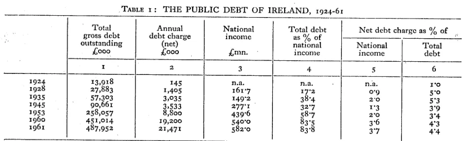 TABLE I : THE PUBLIC DEBT OF IRELAND, 1924-61