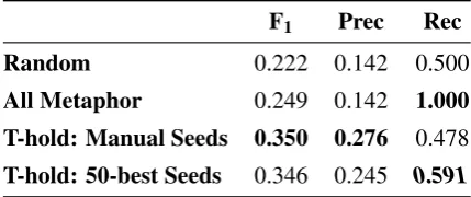 Table 3: Summary of best performing settingsfor each threshold classiﬁer model.p <Bold num-bers indicate best performance; slanted bold num-bers: best threshold classiﬁer recall