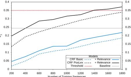 Table 4: Summary of best performing settings foreach CRF model. Bold numbers indicate best per-formance; slanted bold numbers: best CRF re-call