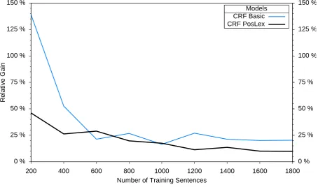 Figure 2: Relative performance gain of models obtained from addition of term relevance features.