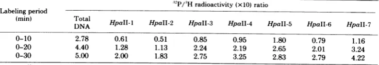 FIG. 2.bols:withrated20furtherDNA. (B), HpaII cleavage pattern of in vitro-labeled Viral DNA prelabeled with [3H]thymidine labeled in vitro with [a-32P]dGTP was for 10 (A), or 30 min (C)